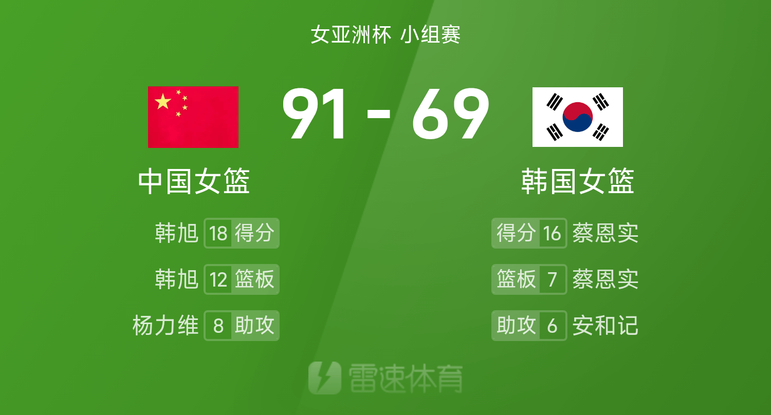 女篮亚洲杯战报:韩旭18分12板,张子宇18分,中国女篮91-69大胜韩国女篮