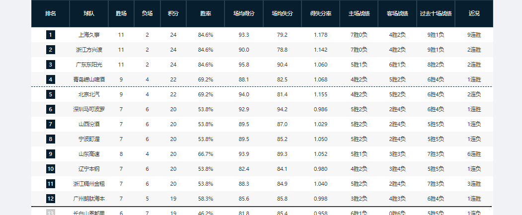 开云体育下载app-9连胜！谁能终结上海男篮连胜步伐？未来8天，有4场恶仗等着他们